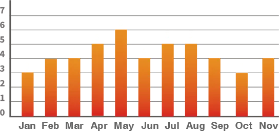 Averal Gerber File Auditing Time(Min) Column chart